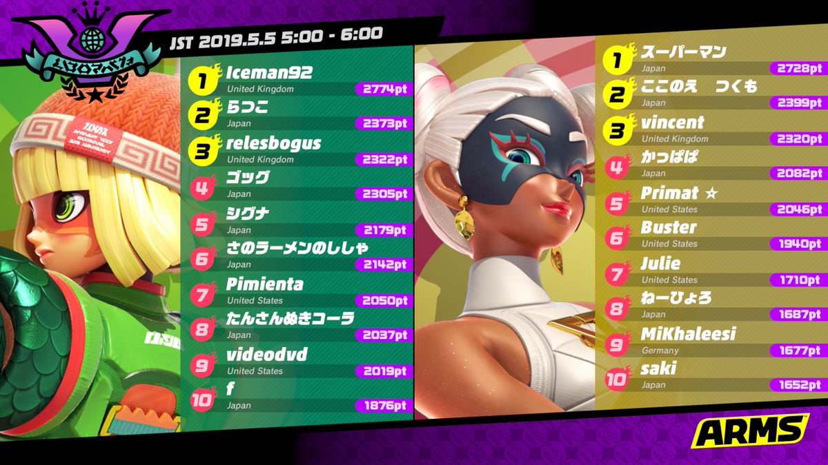 Arms アームズ 第28回パーティジャック 最終集計結果は 57 対 43 大差をつけて決勝戦への進出を勝ち取ったのはミェンミェンでした これぞ昇り龍 そして今回の時間帯ランキングの結果はご覧の通り Armsファイターを輝かせるゴールデンなサポーター