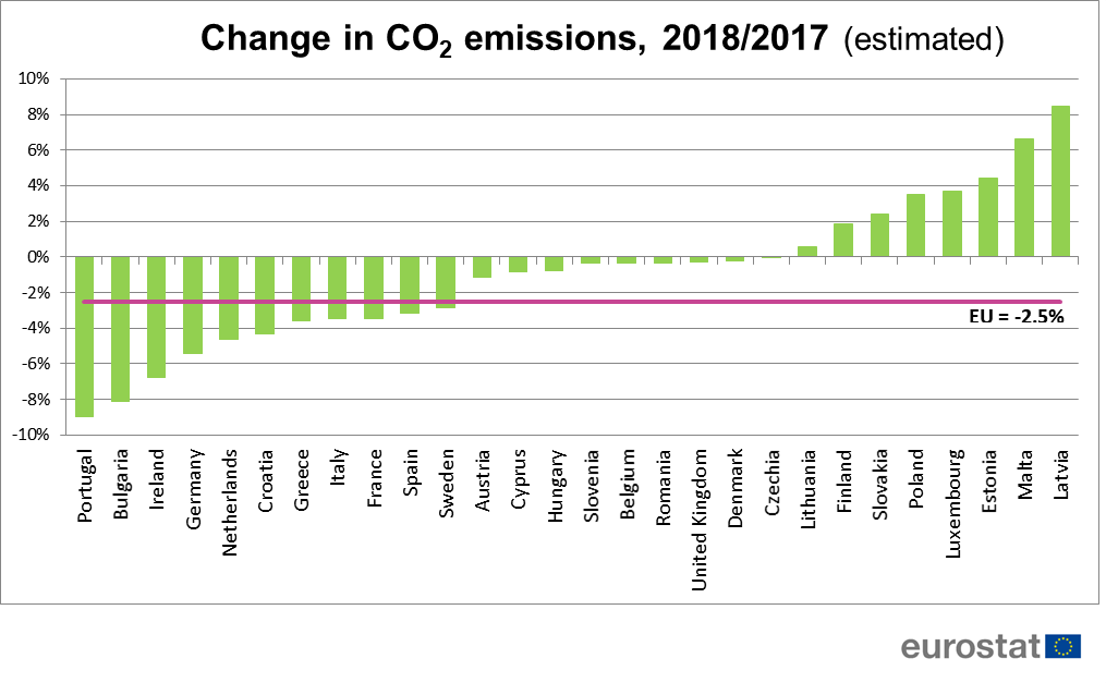 EU_Eurostat's tweet photo. In 2018, CO2 emissions in the EU estimated to have decreased compared with 2017 📉

Largest falls in CO2 emissions in 🇵🇹 Portugal and 🇧🇬 Bulgaria, highest increase in 🇱🇻 Latvia

🆕 For more information: https://t.co/1fxJSD53aN https://t.co/NMY1MBCpKQ