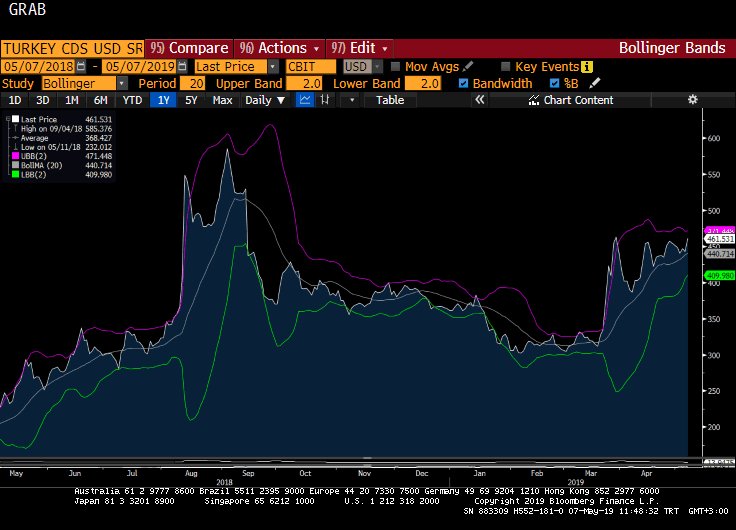 CDS 470'i görürse hareket hızlanacak. Şu anda TL'den daha fazla önemsediğim bir hareket.