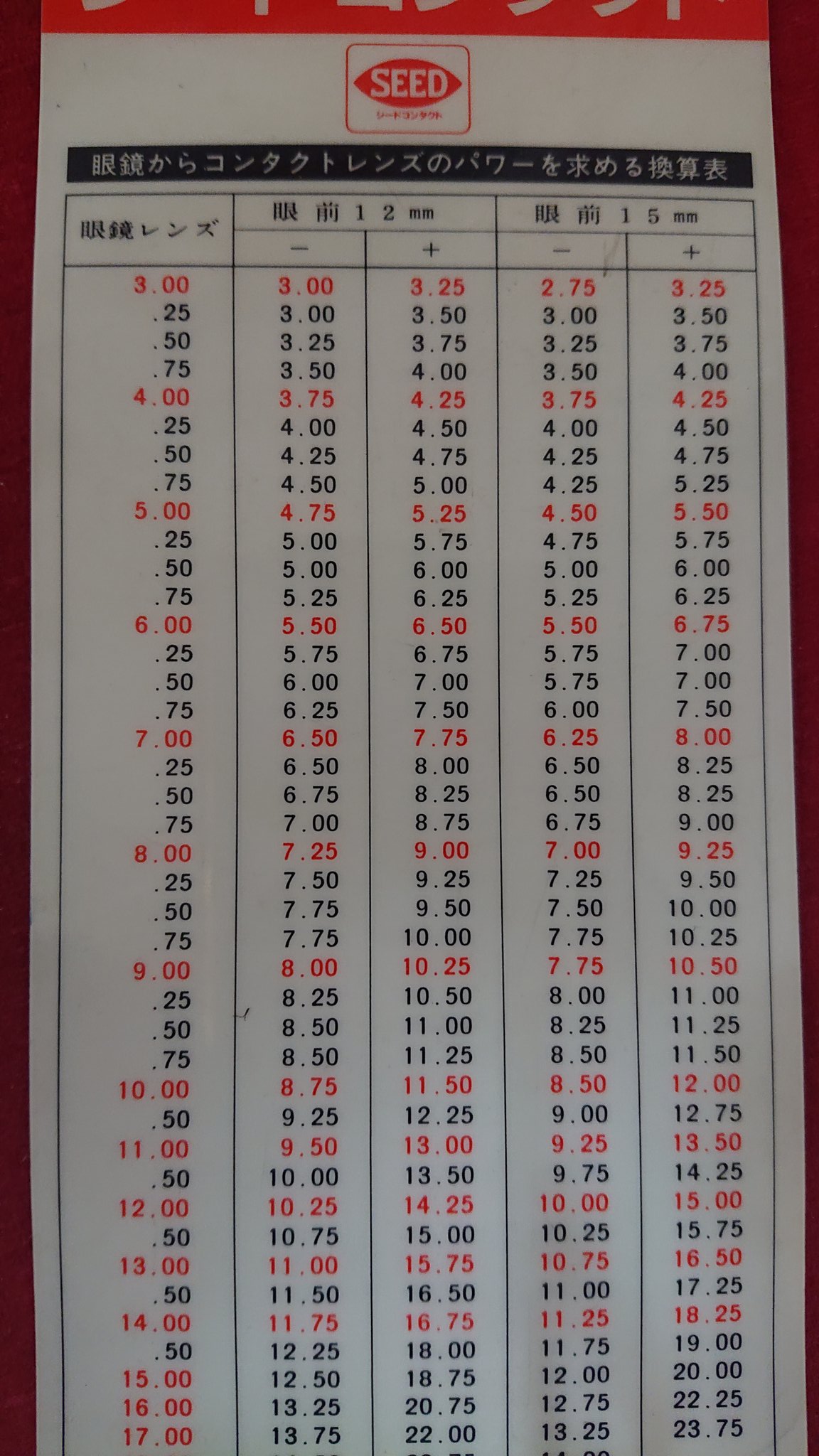 伊澤康一郎 メガネのイザワ認定眼鏡士 コンタクト度数をメガネレンズで矯正した時の換算表 角膜とレンズの距離変化と 度数によって作用が変わることがわかります 眼鏡に関してはフィッティングにより角膜とレンズの距離は変化するのでこれを理解し