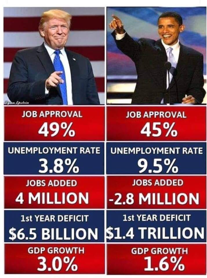 Dale7754's tweet photo. Thank you Donald Trump for making this country great once again! #MAGA #MAGA2020 #KAGA #KAGA2020 #DemocratsAreDestroyingAmerica #Trump2020Landslide #TheLeftIsNotRight https://t.co/ebwRStuNbN