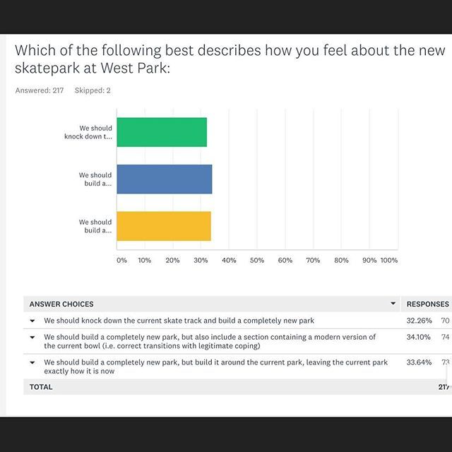 sk8serio's tweet photo. WEST PARK NEWS: Many people are asking, "Are they going to tear West Park down and build a pool?" The answer to that question is no. In fact, the promoters of the West Side Pool Initiative are equally committed to helping us get the skatepark expande… https://t.co/NMMCNjuUlg https://t.co/s8zNbbPKuh