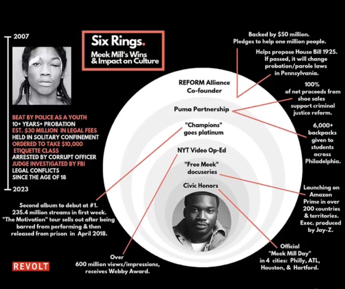 MeekMill's tweet image. Don’t wait til I’m gone hold me down while I’m here .... I took the pain to advance my people #forevernip