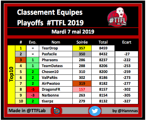 TTFLab's tweet photo. Classement des équipes #TTFL

➡️ Playoffs 2nd Round / Pick 08

📈 Top 10

#NBA| #NBAPlayoffs https://t.co/inqGyVVCEx