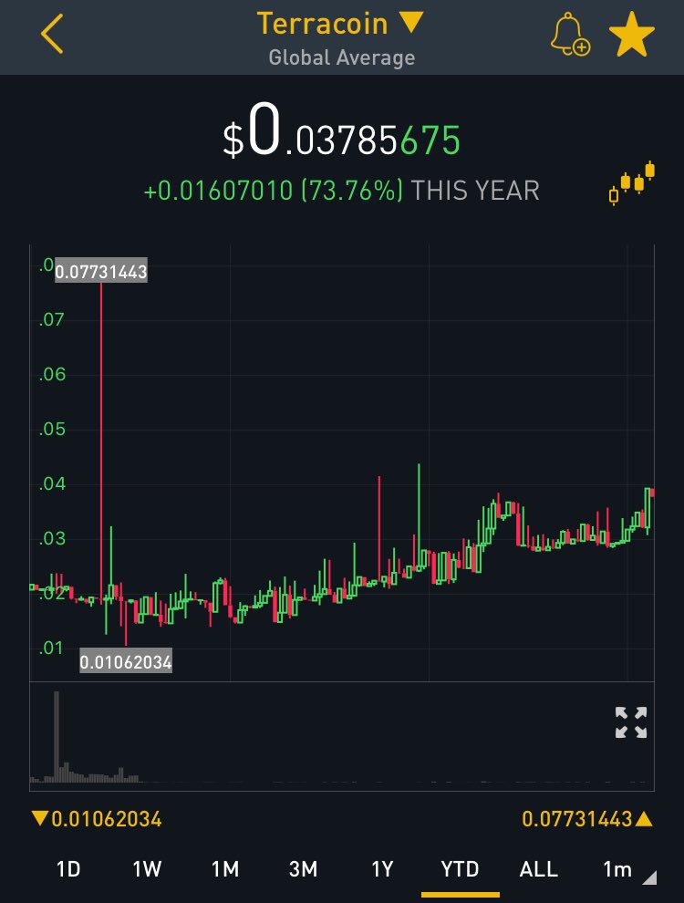 TerracoinArmy's tweet photo. Decent 2019 thus far.

$trc marches on. https://t.co/i9QpMsaP9O