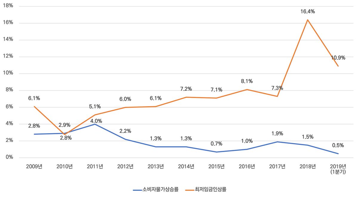 소비자물가상승률과 최저임금인상률을 함께 넣어 그래프를 그려 봤다.