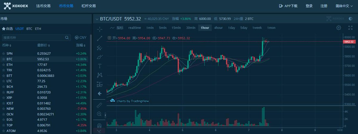 [Price Alert]!!

🚀 The price of #BTC/USDT on #XOXOEX exchange soared to $6000.00 this morning
📈 Chart here: xoxoex.com/exchange/#s=bt…