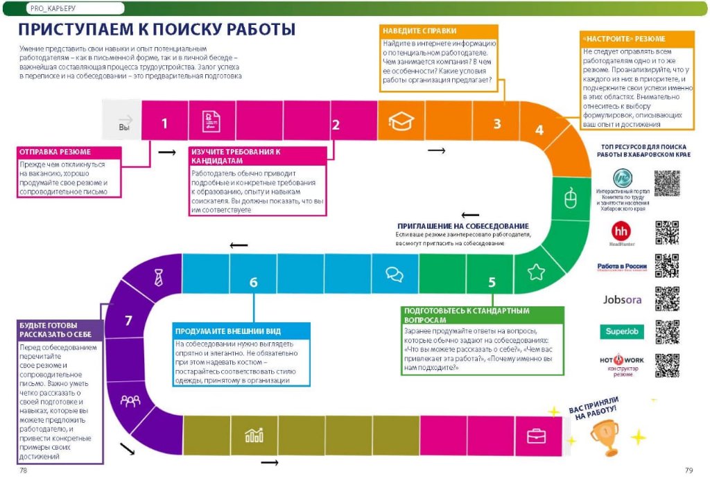 Специалистами Института создана очень живая группа проекта vk.com/profobr27, в которой все желающие могут узнать от карьерного консультанта проекта полезную информацию для успешного трудоустройства, найти для себя подходящую вакансию.