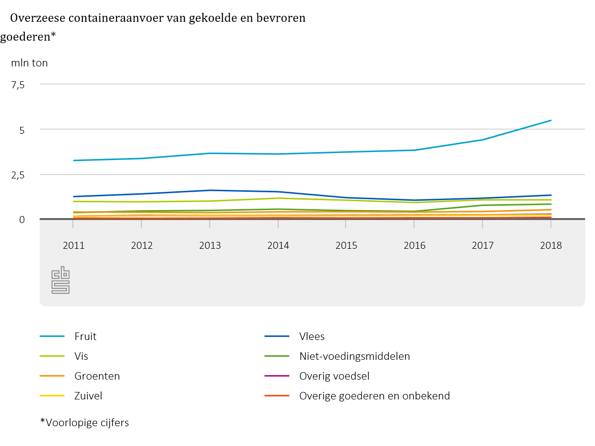 statistiekcbs's tweet photo. Vooral meer overzeese aanvoer van #fruit in #koelcontainers in 2018, 22% meer dan in 2017
https://t.co/IQRiqSqYuY https://t.co/QcMO32kmhI