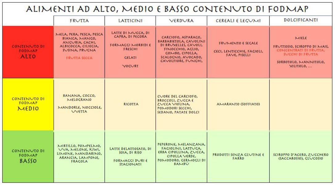 dieta low fodmap)