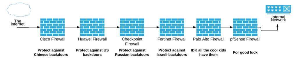 lunetics's tweet photo. Firewalling the right way https://t.co/wpLvU2xcfn