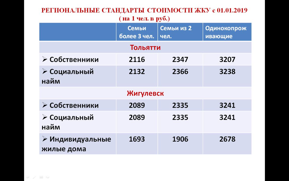 Размер регионального стандарта стоимости жилищно коммунальных услуг. Стандарт стоимости жку. Региональный стандарт стоимости жку. Региональный стандарт пример. Стандарт стоимости жку.