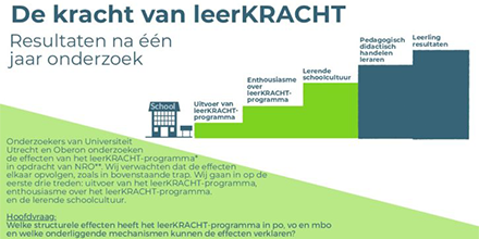 St_leerKRACHT's tweet photo. Onderzoek Universiteit Utrecht toont aan: leerKRACHT werkt. En snel: binnen één jaar een hecht team dat samen het onderwijs verbetert. Wil jij ook beter onderwijs, meer werkplezier en betrokken leerlingen? Lees snel meer: https://t.co/pwbCrJzBQ0 https://t.co/JEgPIdr2xU