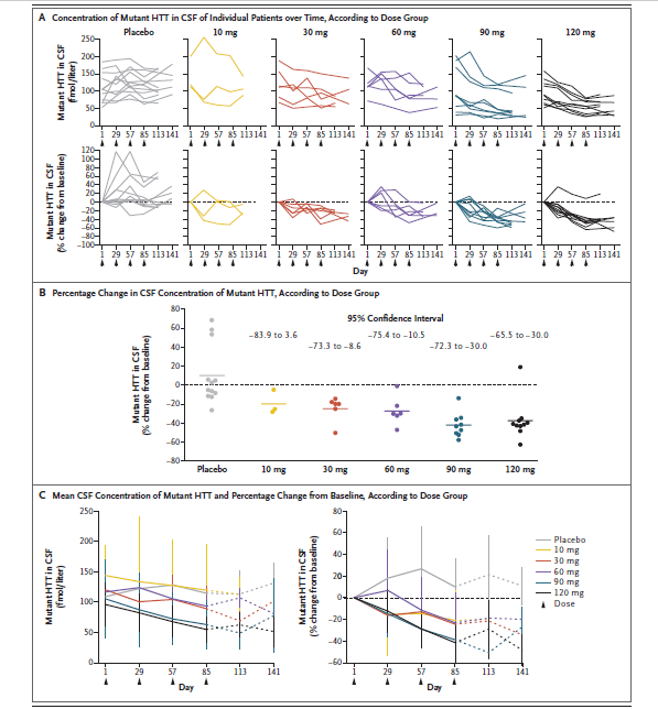 MuinJKhoury's tweet photo. Some hope for patients with Huntington's disease: Targeting Huntingtin expression. Via @NEJM. https://t.co/jE9Y008EyE https://t.co/ONWZK976Yi