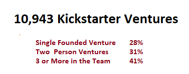 RAAckerman's tweet photo. Founder Success? #Entrepreneur #solofounder #startup #teamfounder #Venturecapital #venturesuccess #in #blogboost #UBCBlogBoost #adjuvancy https://t.co/EccFSvJG0p https://t.co/y0GRgCU3V2