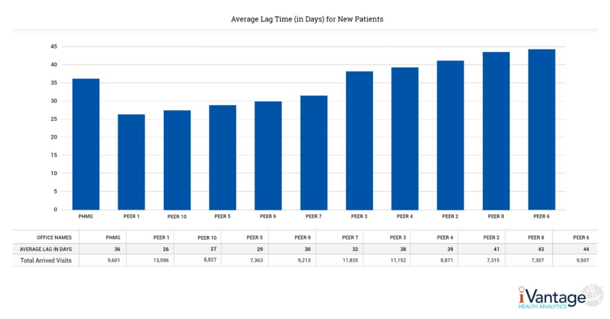 Bumps and long wait times directly impact patient satisfaction. Use Physician Enterprise Performance Manager to examine timeliness of care and identify actionable improvements that can help drive greater satisfaction and engagement. bit.ly/2Vigfho #healthcare #HealthIT