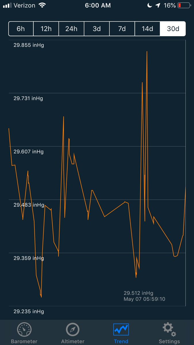 LymeNotesTweets's tweet image. Life is full of ups-n-downs. I experience symptoms akin to altitude sickness in reaction to inflammation brought on with falling pressure. I discovered this because I journal (daily) these 5 things...

Activity
Barometric Pressure
Diet
Mood
Symptoms

#LymeDiseaseAwarenessMonth