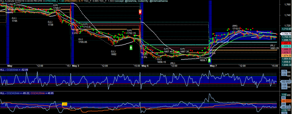  #HINDUNILVR  #OST  #Reversal  #NimblrTA  #Amibroker Do notice how the reversal was marked based on the concept on multi day charts