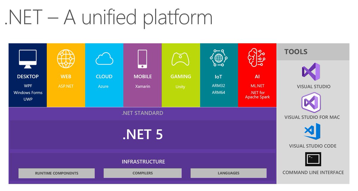 hauercodes's tweet image. .NET 5 comes November 2020 - can't wait for it 😄
devblogs.microsoft.com/dotnet/introdu…
#net5 #build2019 #futureofdotnet