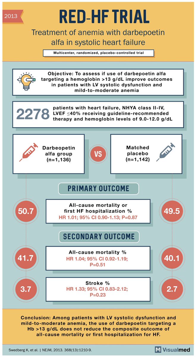 medtrialsapp's tweet photo. #REDHF trial showed no difference in survival in patients with HF and anemia. #VisualAbstract now published in #Visualmed app, download now: https://t.co/seGHJviVpy https://t.co/h4HuzvVj8h