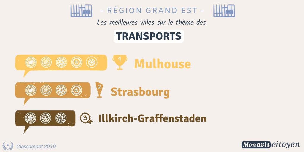 jfnawawi's tweet photo. 📢 Cette semaine, penchons-nous sur les villes les mieux notées du @regiongrandest
👉De nbrx citoyens se sont exprimés sur leur villes, via la #CivicTech @Monaviscitoyen! Découvrez nos 7 #Tops3 de la semaine!
👍1er catégorie les #Transports ! Bravo @mulhouse pour ce Top🥇! https://t.co/rgmoykZOxx