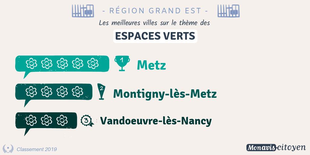 jfnawawi's tweet photo. 📢 Cette semaine, penchons-nous sur les villes les mieux notées de @regiongrandest !
👉De nbrx citoyens se sont exprimés sur leur villes, via la #CivicTech @Monaviscitoyen! Découvrez nos 7 #Tops3 de la semaine
👍2è catégorie les #EspacesVerts! Bravo @MairiedeMetz pour ce Top🥇! https://t.co/qCD0uI1b7B