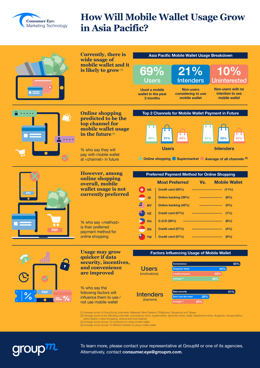 wppmedia's tweet image. In our latest Consumer Eye: Marketing Technology release, we look at #mobile #wallet usage in #AsiaPacific . The infographic will show the depth and breadth of usage in the region, as well as the key factors that will impact growth and adoption. groupm.com/news/consumer-…