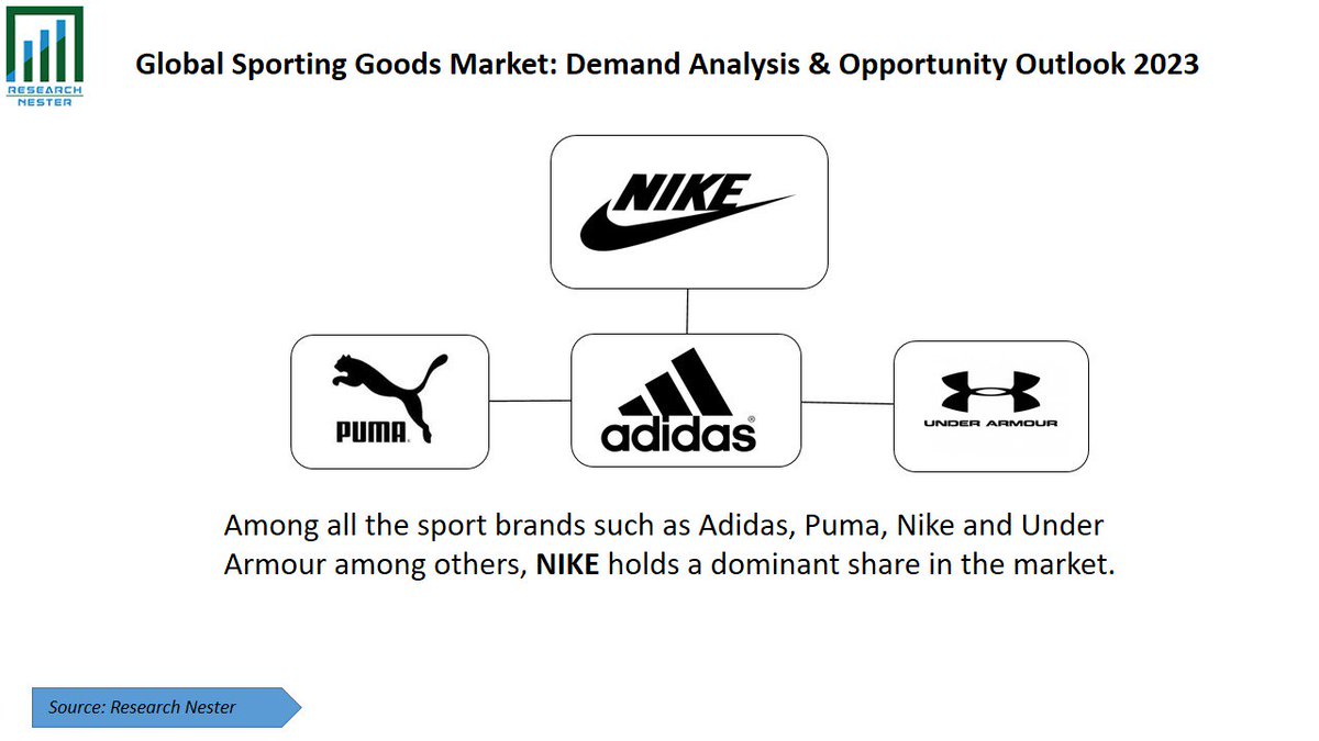 ResearchNester's tweet photo. The U.S. holds the largest #sporting_goods consumer base in the world which generates a revenue of more than USD 45 Billion on an annual basis.
For More Details: https://t.co/74Z0R0qOTu https://t.co/gQ9k97qsTW