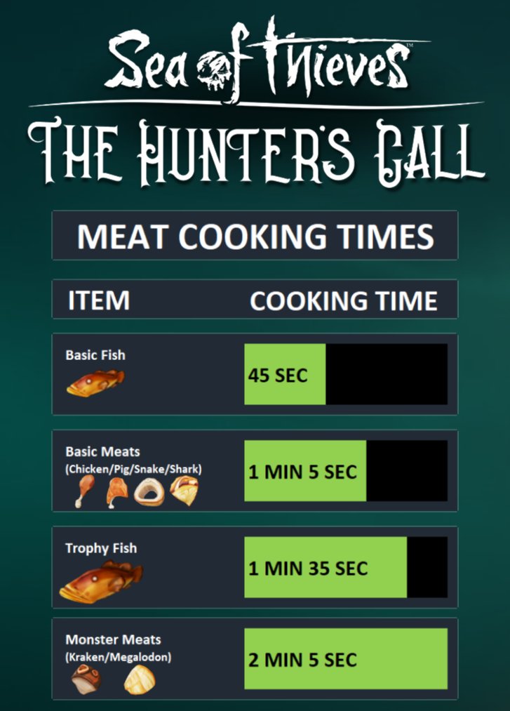 Meat Cooking Times Chart