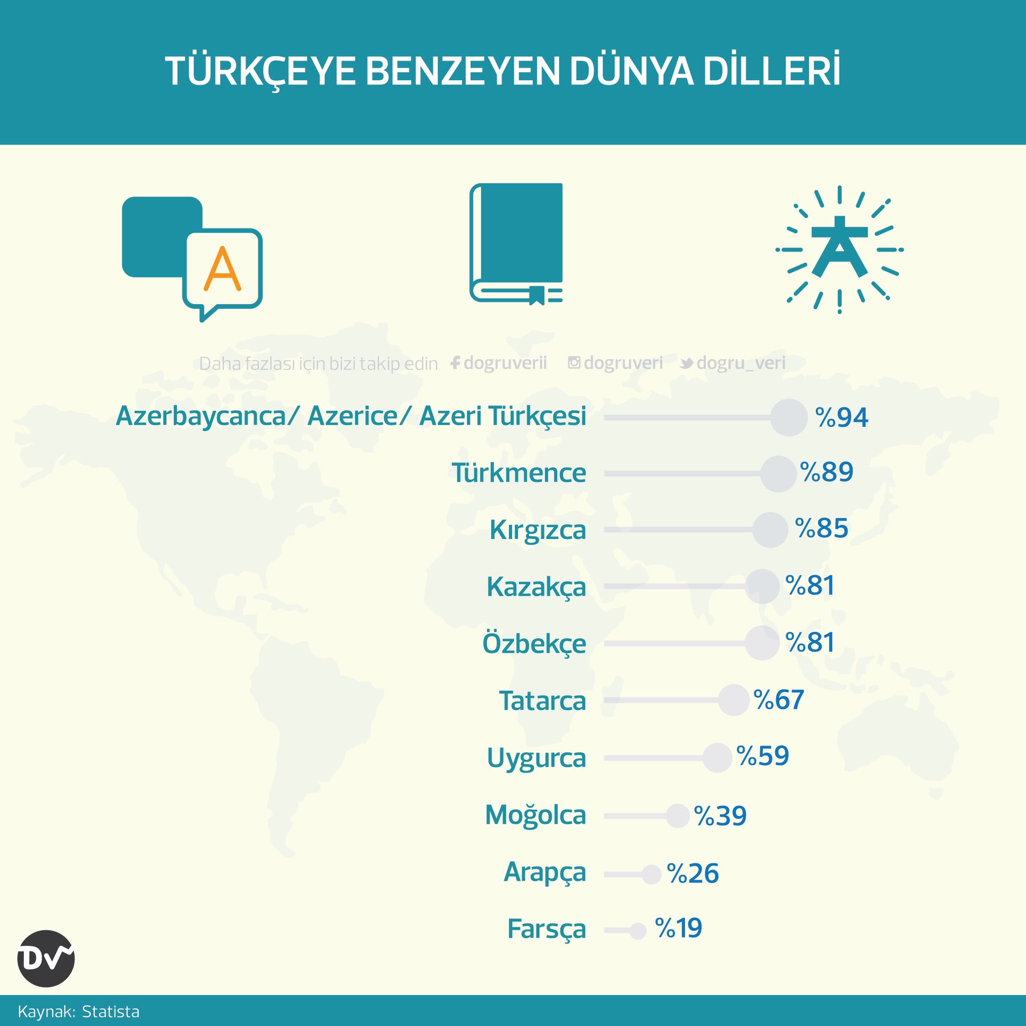 Dogru Veri On Twitter Turkceye Benzeyen Dunya Dilleri Kaynak Statistacharts Turkce Dil Yabancidil Https T Co 9ulwz8y8dg Twitter