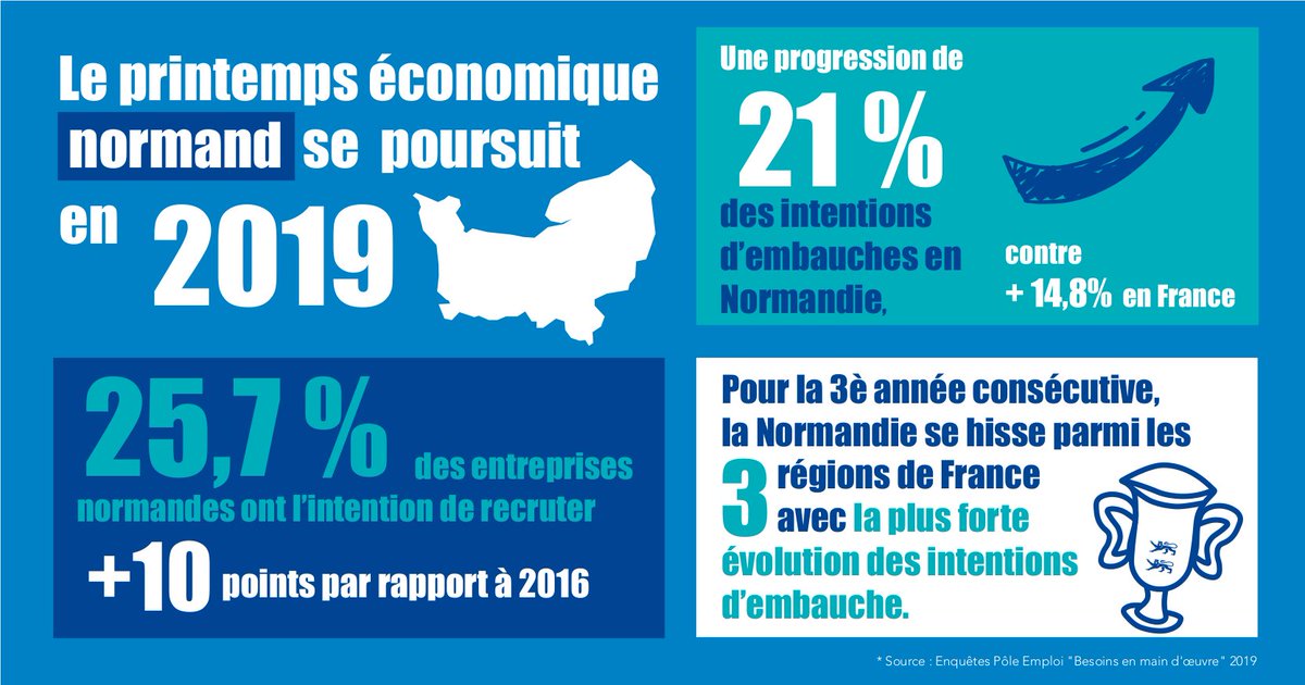 ☀ L’#Economie normande au beau fixe ! 👏
<a href="/RegionNormandie/">Région Normandie</a> @Poleemploi_Ndie #entreprise #Emploi #embauche #Normandie