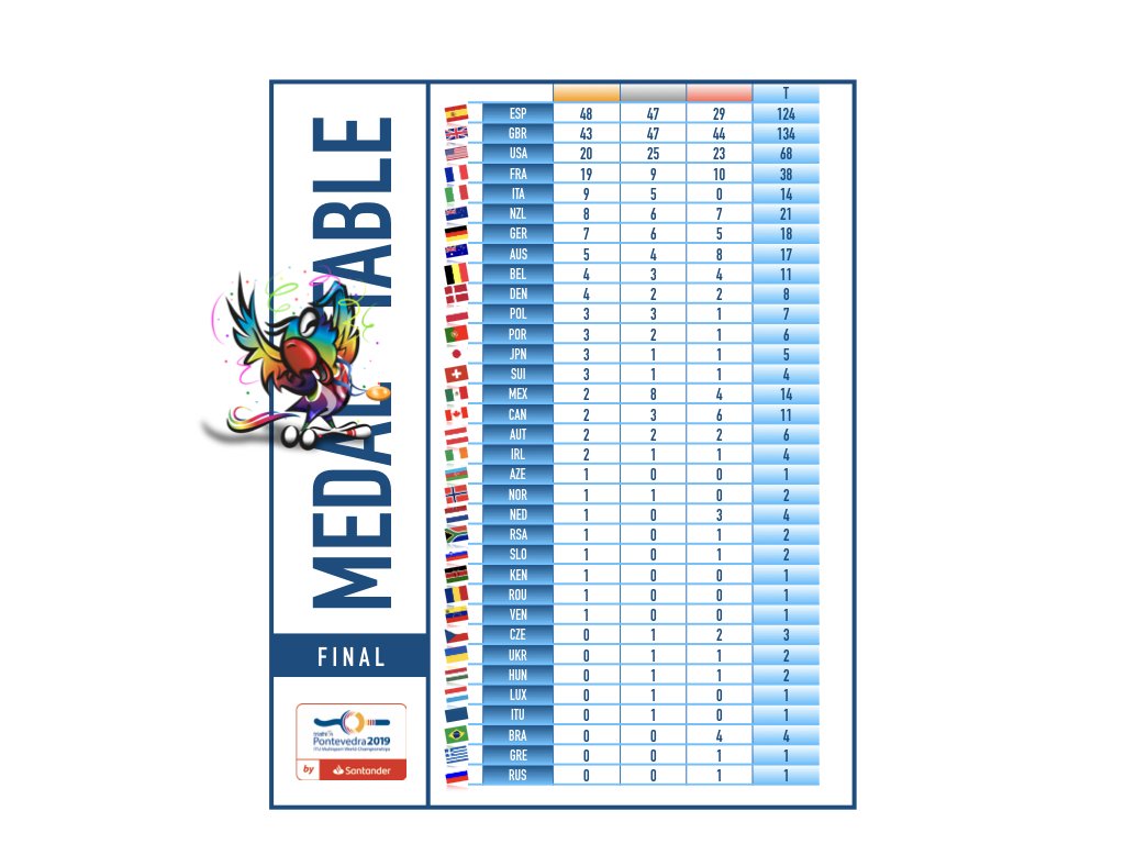 Medallero / Medalleiro 
#ITUpontevedra19
Enhorabuena a todos los participantes, Selecciones nacionales, oficiales y jueces por unos Mundiales Multisport inolvidables
¡Actualizada!