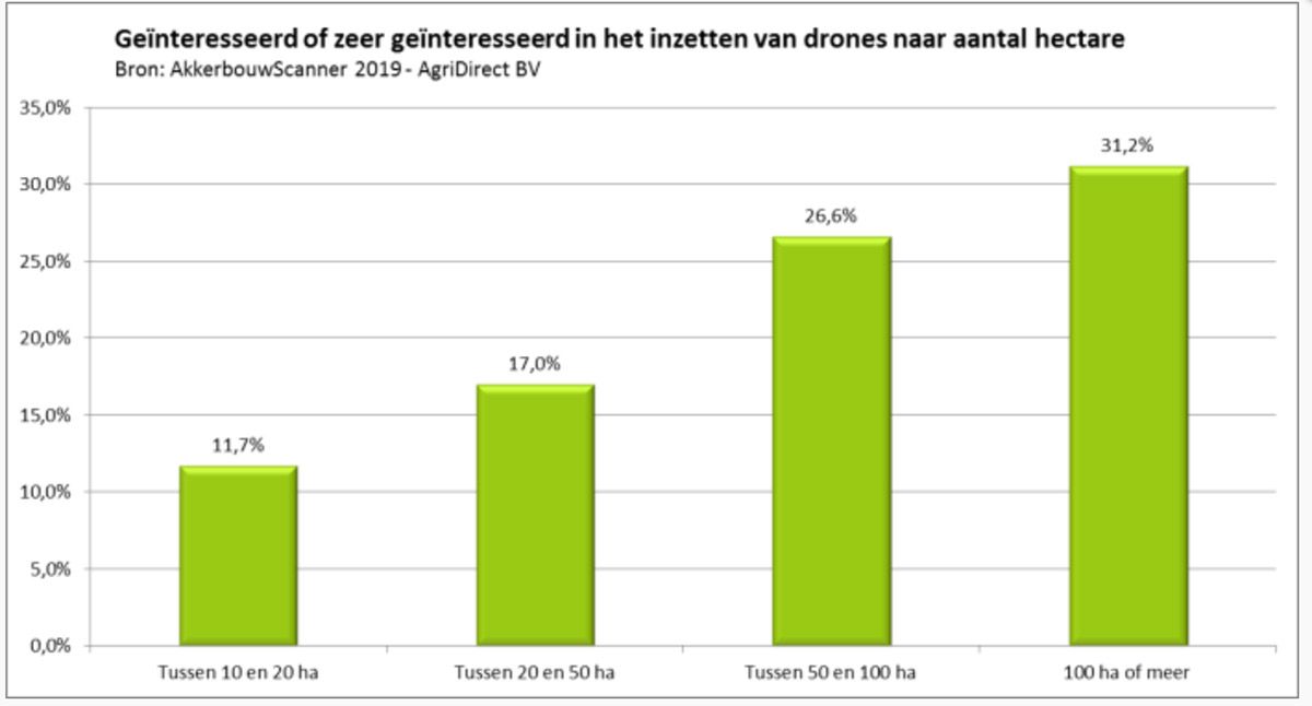 Alt_copter's tweet photo. New survey shows use of #drones in agriculture has doubled in the last year in the Netherlands. https://t.co/0orxkt3Ku0  via @DronewatchNL #precisionAG https://t.co/mnKL5cQZlo