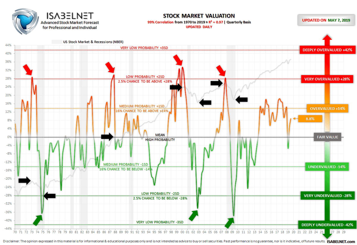 ISABELNET_SA's tweet photo. US Stock Market #Valuation on May 7, 2019: Overvalued by 8.8%
99% correlation since 1970, R² = 0.97
Stock Market Forecast for the Next 12 Months: https://t.co/ZrpyqM1YJ4
#StockMarket #Markets #FinancialModel #ForecastingModel #EquityMarket #SP500 $SPX #SPX #Stocks https://t.co/Icxk1DCGrE