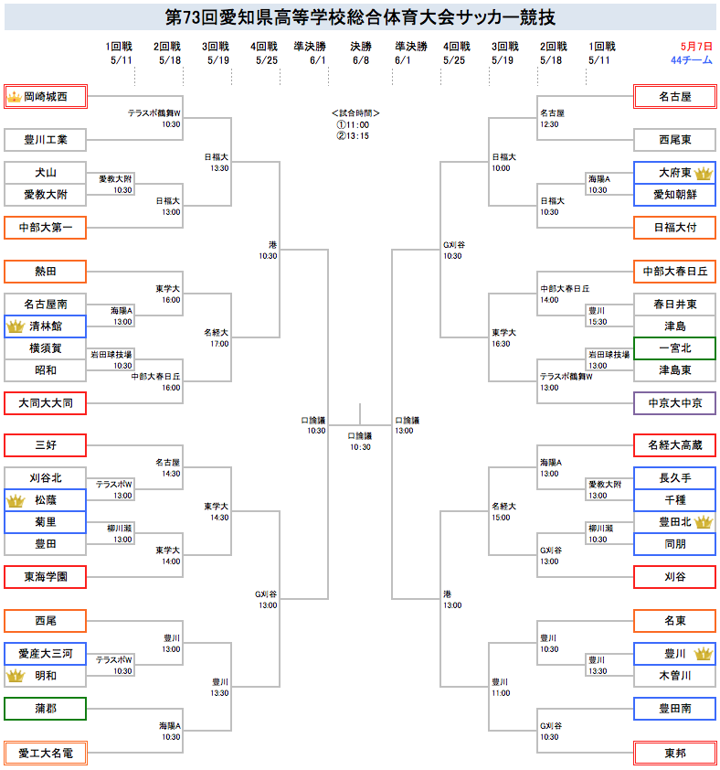 WMW758's tweet photo. 第73回愛知県高校総体　県大会
組合せ決定！
左上岡崎城西の山は地区リーグ多め✌️
左下愛工大名電の山は公立率高め😆
右上名古屋の山はバランスよく配置☺️
右下東邦の山に県リーグ1〜3部が集結😱
そして今年は4強リーグが無く1校のみが全国へ🏟️
★応援・速報はハッシュタグ→　#インハイ愛知 https://t.co/biK5DZpVr3