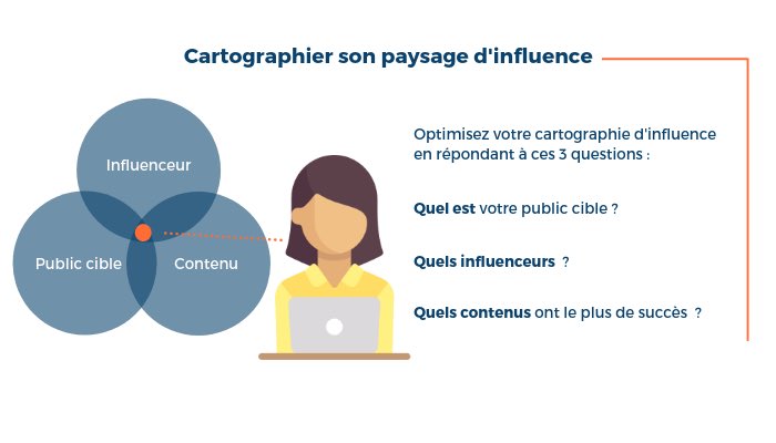 Nad_Alves's tweet photo. Cartographie d’influenceurs, le futur du marketing d’influence ? https://t.co/V8EFUjAjvl v/ @CultureRP https://t.co/98U6xTk3uV