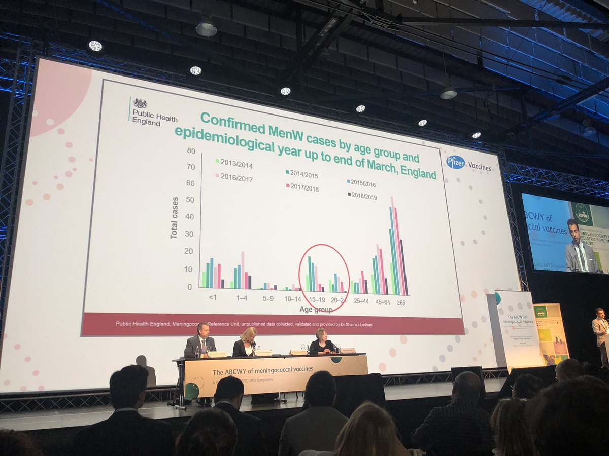 STOPmeningitis's tweet image. Por primera vez reducción de casos de MenW en el Reino Unido gracias a la vacunación  tetravalente en el 2015 en jóvenes de 13-18 años .  Lo explica el Dr Shamez Ladhani en #ESPID2019 @luciapediatra @GVAfisabio @pfizer_news @roipipe @fedemartinon @fep_pacientes @javierdiezd