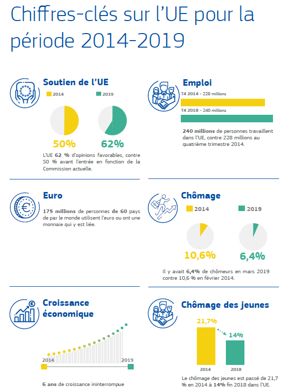testue201's tweet photo. UEFrance: RT EdouardBourcieu: Avenir de l'#UE : avant le sommet des 27 à #Sibiu, le rapport de la Commission JunckerEU sur les ce qui a été fait au cours des dernières années et les défis auxquels faire face. Ne pas manquer les annexes - chiffres éco, op… https://t.co/tcxl492LqR