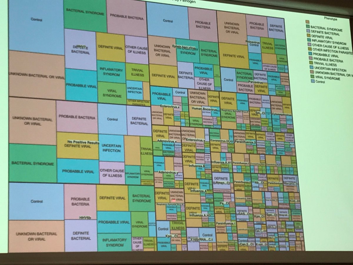 ejlim8's tweet photo. Fascinating work unpicking the patchwork of pathogens causing febrile illness in children ⁦@PERFORM_2020⁩ ⁦@ESPID_Society⁩ @ESPID2019 #newdiagnostics #bioinformatics ⁦@fedemartinon⁩ ⁦@mariekeemonts⁩ ⁦@jetpackjeth⁩ https://t.co/v4fySSae4n