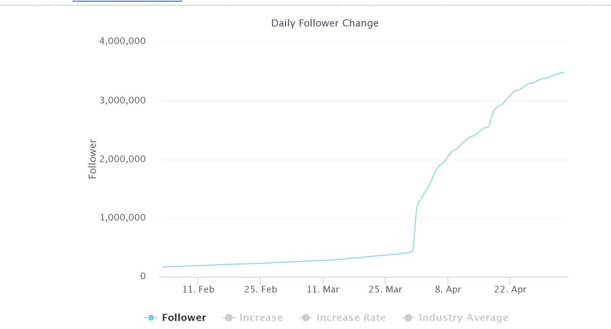 Twitter Follower Chart