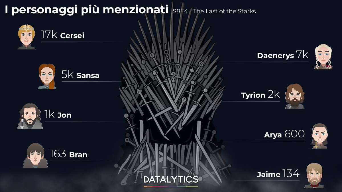 DatalyticsIT's tweet photo. Ecco la classifica Italiana dei personaggi più twittati, durante l'ultimo episodio di #GameofThrones 
#CerseiLannister #DaenerysTargaryen #SansaStark #nospoiler https://t.co/yQ8Jze4ZVH