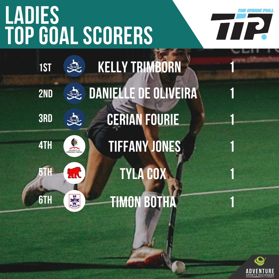 InsidePull's tweet image. 🏑🇿🇦 WEEK 1  |  Kelly Reed has decided to give everyone a chance this year by sitting out but with her being the assistant coach for @kearsneyhc it looks like her magic has weaselled its way into the team.
.
We look forward to see who tops the logs in the weeks to come! 💥