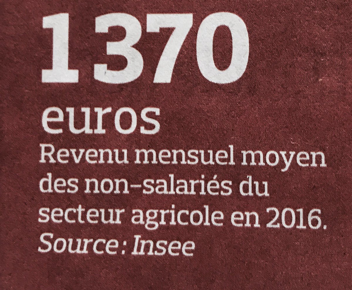 Très beau dossier dans le <a href="/Figaro_Economie/">Le Figaro Économie</a> sur l'agriculture avec des chiffres qui en disent long et des reportages de qualité et plein d'espoir ! À lire ! <a href="/marie_nicot/">marie nicot</a> <a href="/MalloryLalanne/">Mallory Lalanne</a> <a href="/Henridelestapis/">Henri de Lestapis</a> #Agriculture #Alimentation