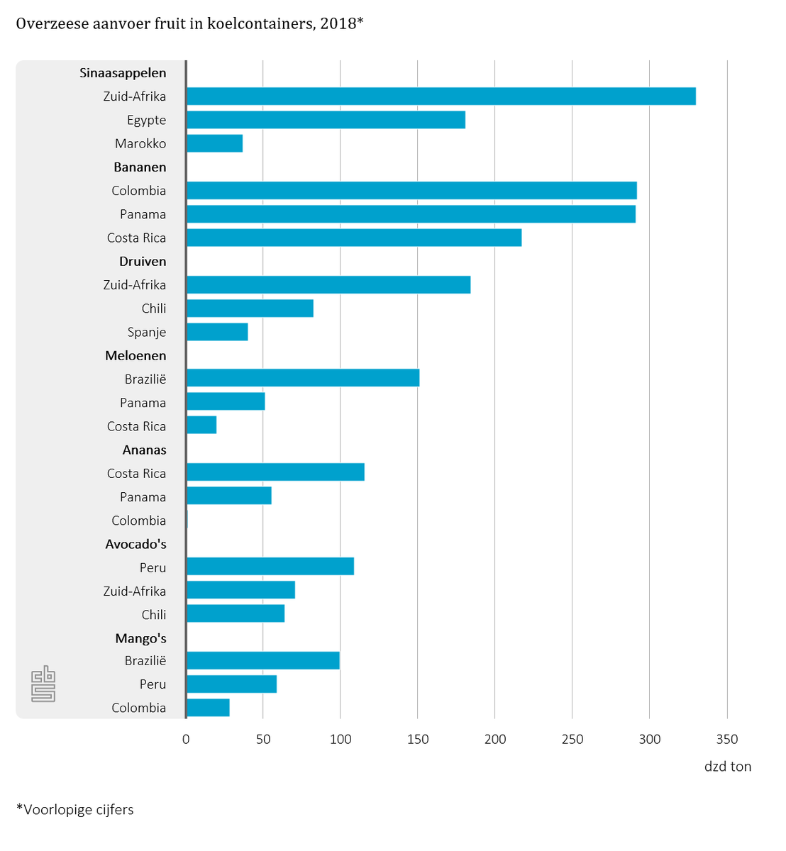 statistiekcbs's tweet photo. Uit welke landen komen de meeste sinaasappelen, mango’s, avocado’s en bananen in #koelcontainers over zee Nederland binnen?
https://t.co/IQRiqSqYuY https://t.co/FMfJHcuEkP