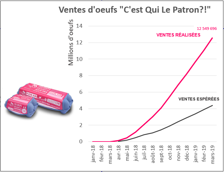 C_qui_le_Patron's tweet photo. 12,5 MILLIONS D’ŒUFS ÉQUITABLES VENDUS en 12 mois ! Un IMMENSE MERCI à toutes et à tous pour vos achats et merci aux magasins qui permettent ce succès équitable 😊 #LePatronCestLeConso https://t.co/APMZhiUV5J
