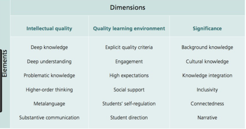 reidem6's tweet photo. @KaylaWicks8 I also think there are great opportunities to reflect on the Quality Teaching Framework within this article - and in consideration of our research towards a developed unit plan. Unfortunately I can't name them all within the word count - but here is a table! #UoNTeach https://t.co/TfrnnJ0hmH