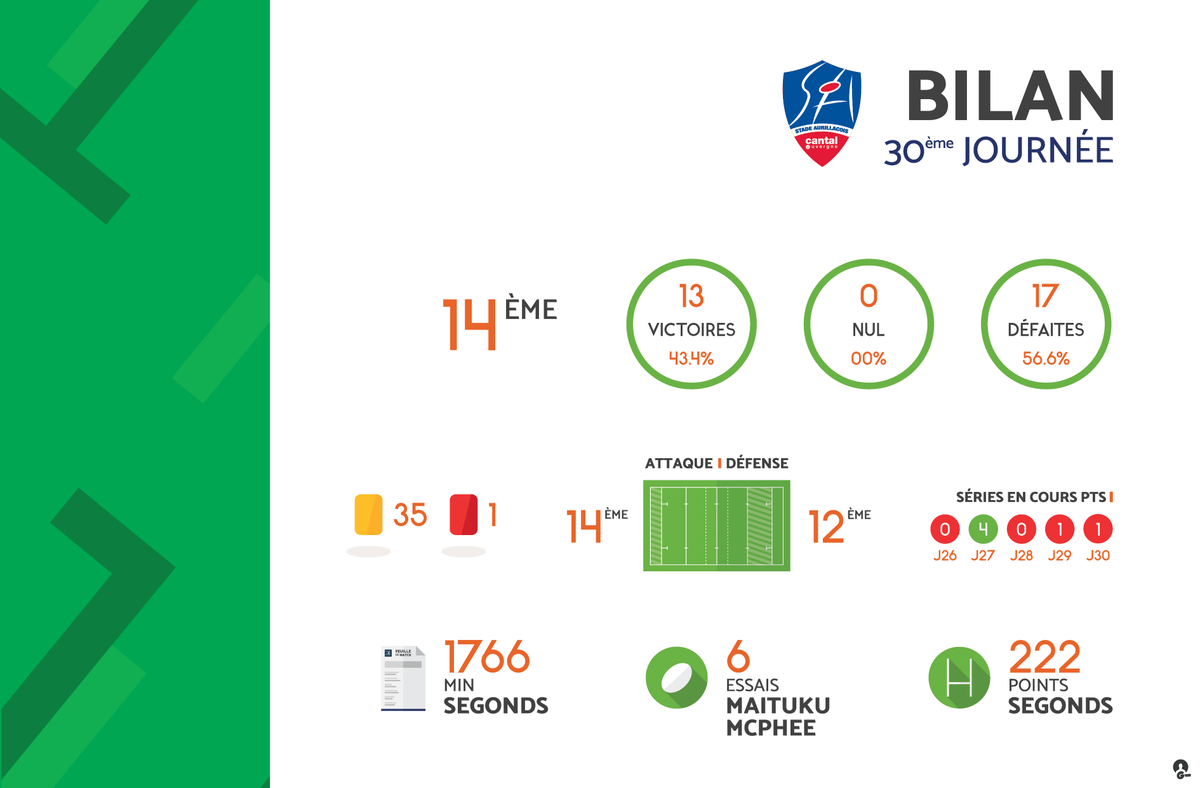 Bilan de la 30ème et dernière journée du <a href="/SArugbyofficiel/">Stade Aurillacois Cantal Auvergne</a> #PROD2