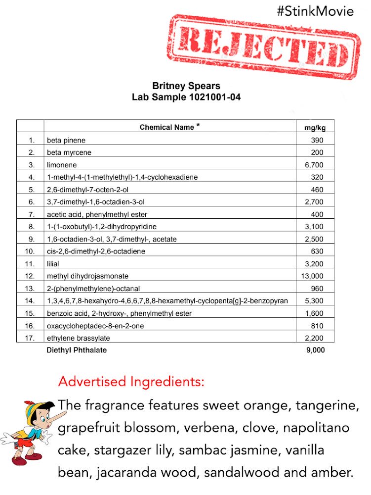 StinkMovie's tweet photo. Oops, we did it gain. We sent a top-selling fragrance to a laboratory to see if there’s a disconnect between what they say is in a fragrance and what a lab analysis reveals. Perception is reality but this @britneyspears scent is ‘not that innocent.’ #FragranceDisclosure #SB574 https://t.co/CxX3cKtCbV