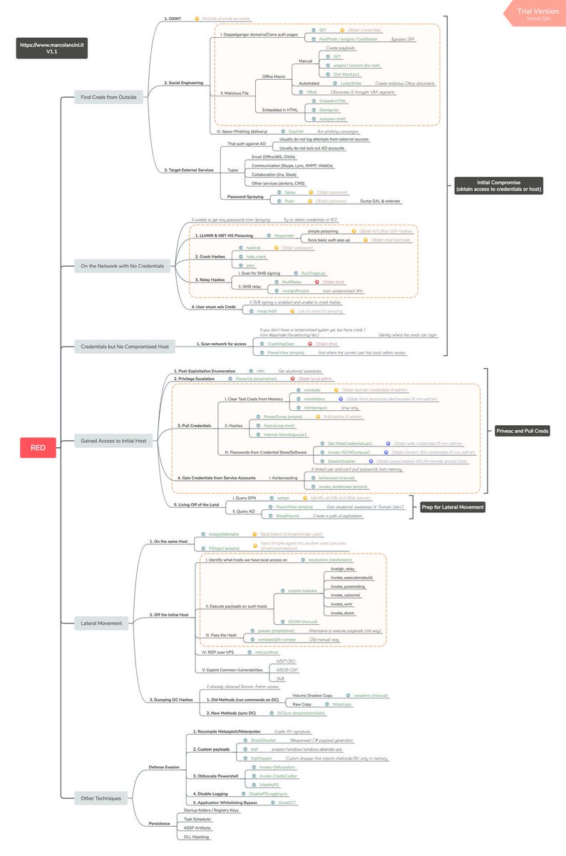 CyberWarship's tweet image. Red Teaming Mind Map from The Hacker Playbook 3

- thanks for sharing @lancinimarco

#infosec #pentest #redteam 
marcolancini.it/2018/blog-hack…