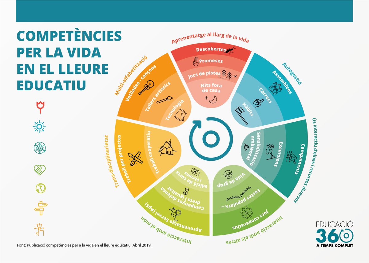educacio360's tweet photo. 📢“No hi ha cap competència que no es treballi també des del #lleure, algunes és molt evident i d’altres no tant i això que fins ara era una sospita ara ho hem constatat" @alexformador via @DiariEducacio 👉https://t.co/jzy9iyIPWL
Ens veiem aquesta tarda! 😊#LleureEducatiu360 https://t.co/7ASpWNtNiu